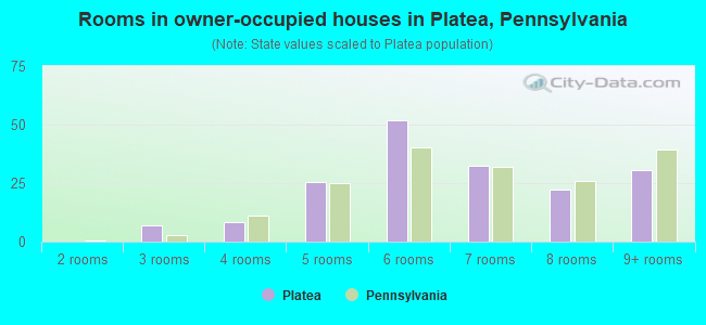 Rooms in owner-occupied houses in Platea, Pennsylvania