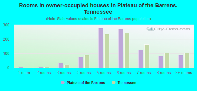 Rooms in owner-occupied houses in Plateau of the Barrens, Tennessee