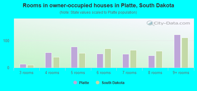 Rooms in owner-occupied houses in Platte, South Dakota