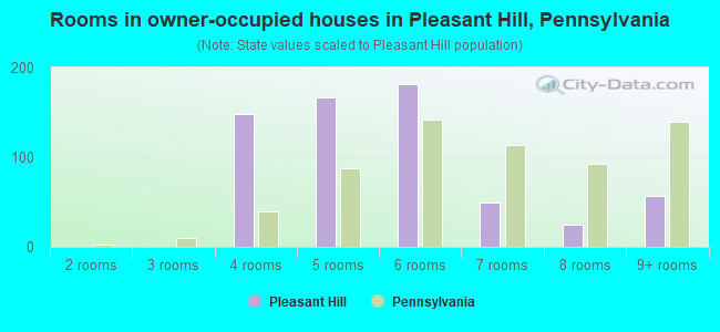 Rooms in owner-occupied houses in Pleasant Hill, Pennsylvania