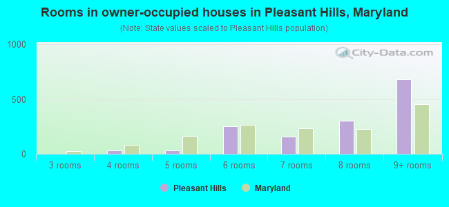 Rooms in owner-occupied houses in Pleasant Hills, Maryland