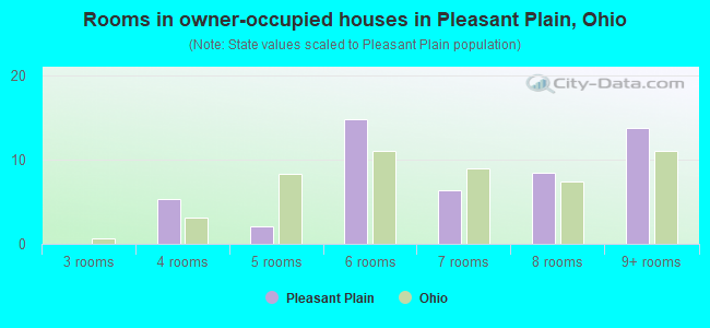 Rooms in owner-occupied houses in Pleasant Plain, Ohio