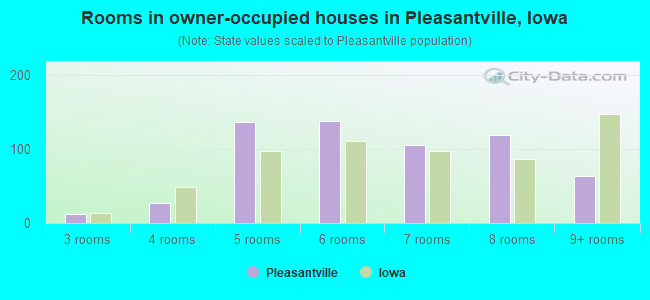 Rooms in owner-occupied houses in Pleasantville, Iowa