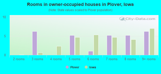 Rooms in owner-occupied houses in Plover, Iowa