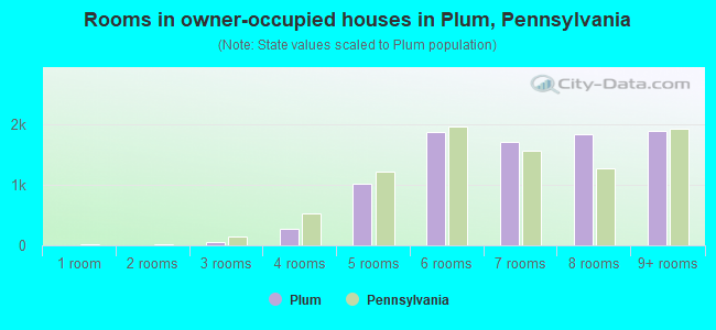 Rooms in owner-occupied houses in Plum, Pennsylvania