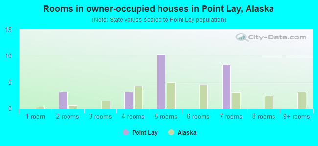 Rooms in owner-occupied houses in Point Lay, Alaska