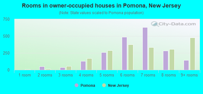Rooms in owner-occupied houses in Pomona, New Jersey