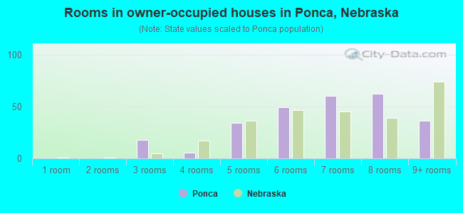 Rooms in owner-occupied houses in Ponca, Nebraska