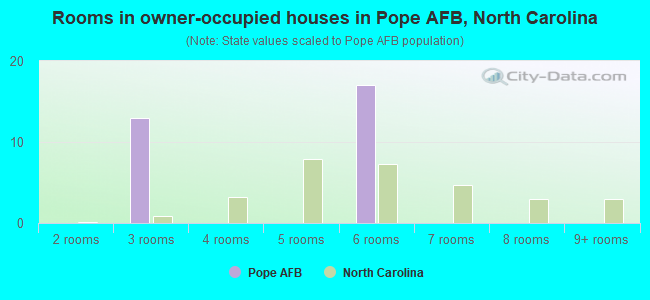 Rooms in owner-occupied houses in Pope AFB, North Carolina