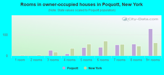 Rooms in owner-occupied houses in Poquott, New York