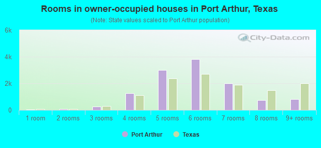 Rooms in owner-occupied houses in Port Arthur, Texas