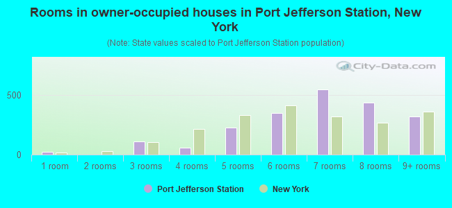 Rooms in owner-occupied houses in Port Jefferson Station, New York