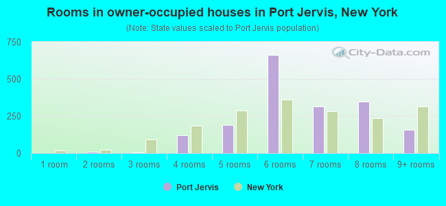 Rooms in owner-occupied houses in Port Jervis, New York