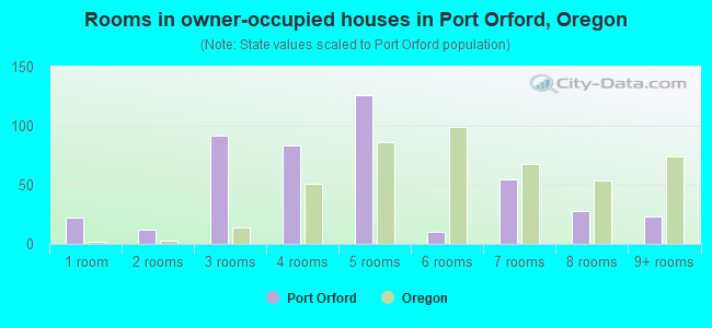 Rooms in owner-occupied houses in Port Orford, Oregon