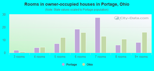 Rooms in owner-occupied houses in Portage, Ohio