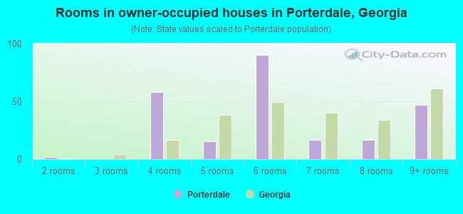 Rooms in owner-occupied houses in Porterdale, Georgia