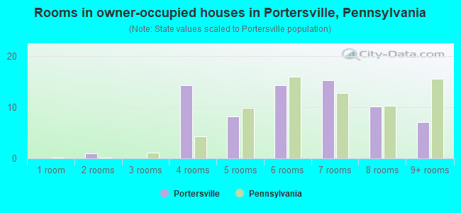 Rooms in owner-occupied houses in Portersville, Pennsylvania