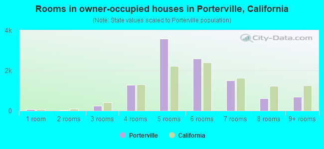 Rooms in owner-occupied houses in Porterville, California