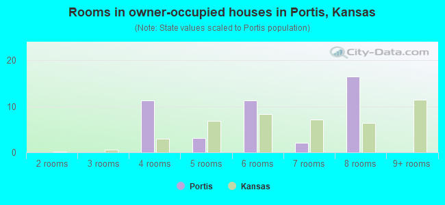 Rooms in owner-occupied houses in Portis, Kansas