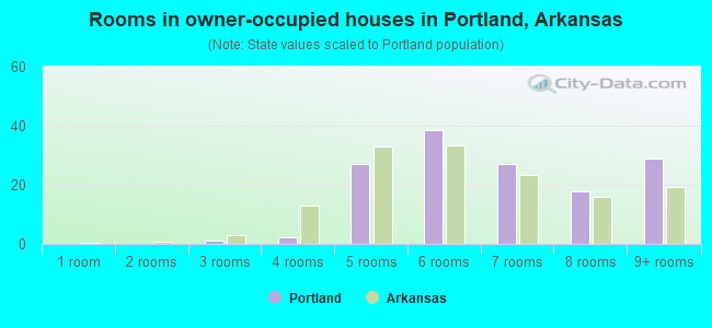 Rooms in owner-occupied houses in Portland, Arkansas