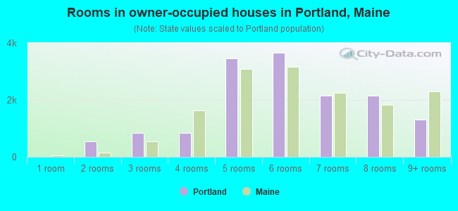 Rooms in owner-occupied houses in Portland, Maine