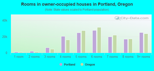 Rooms in owner-occupied houses in Portland, Oregon