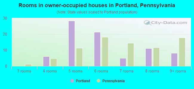 Rooms in owner-occupied houses in Portland, Pennsylvania