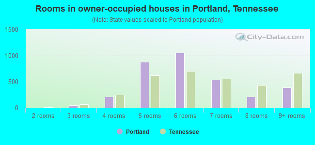 Rooms in owner-occupied houses in Portland, Tennessee