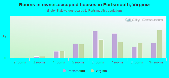 Rooms in owner-occupied houses in Portsmouth, Virginia