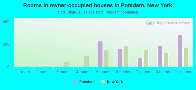 Rooms in owner-occupied houses in Potsdam, New York