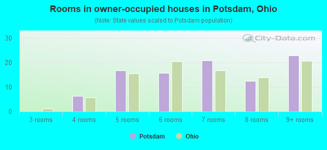 Rooms in owner-occupied houses in Potsdam, Ohio
