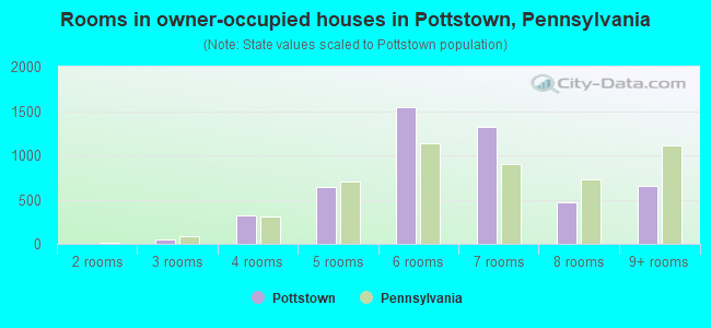Rooms in owner-occupied houses in Pottstown, Pennsylvania