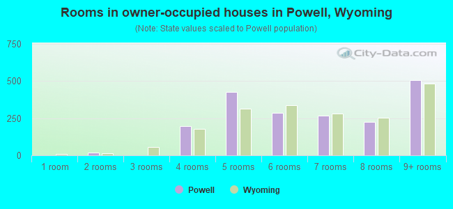 Rooms in owner-occupied houses in Powell, Wyoming