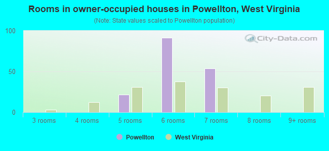 Rooms in owner-occupied houses in Powellton, West Virginia
