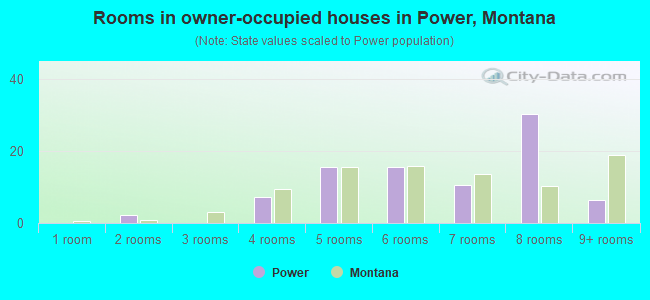 Rooms in owner-occupied houses in Power, Montana