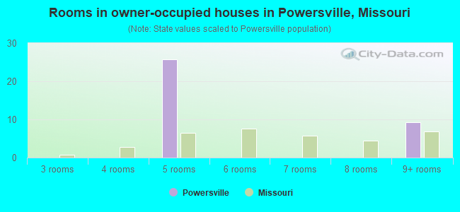 Rooms in owner-occupied houses in Powersville, Missouri