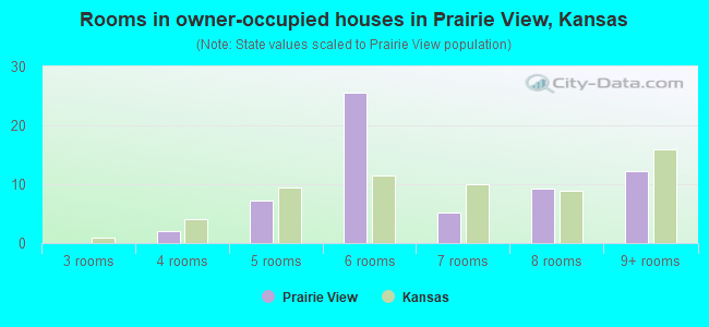 Rooms in owner-occupied houses in Prairie View, Kansas