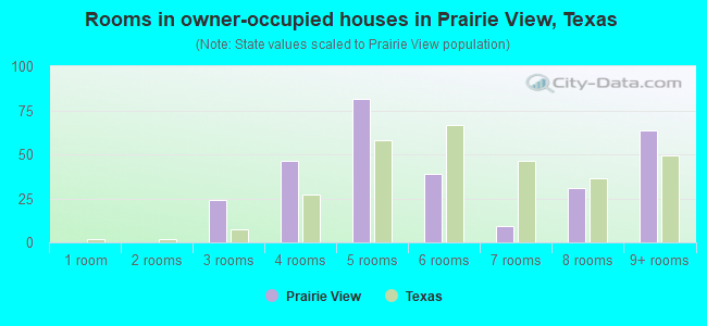 Rooms in owner-occupied houses in Prairie View, Texas