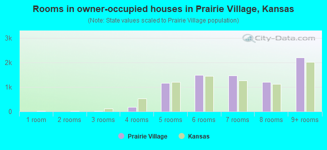 Rooms in owner-occupied houses in Prairie Village, Kansas