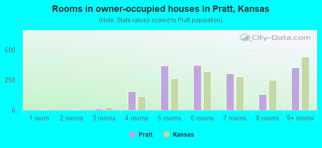 Rooms in owner-occupied houses in Pratt, Kansas