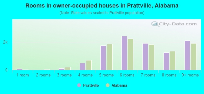 Rooms in owner-occupied houses in Prattville, Alabama
