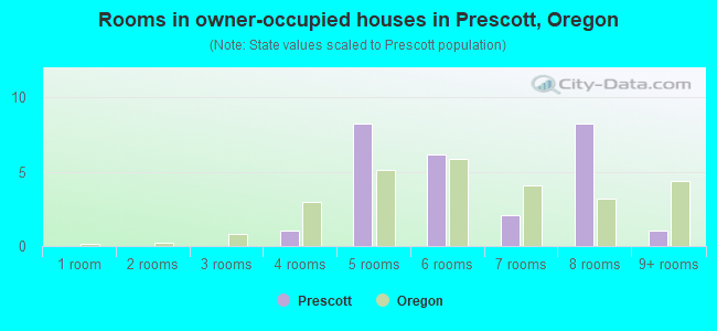 Rooms in owner-occupied houses in Prescott, Oregon