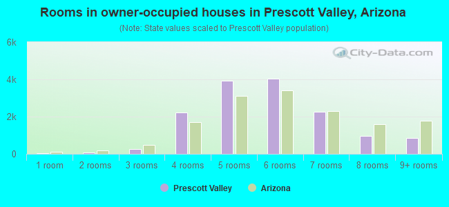 Rooms in owner-occupied houses in Prescott Valley, Arizona