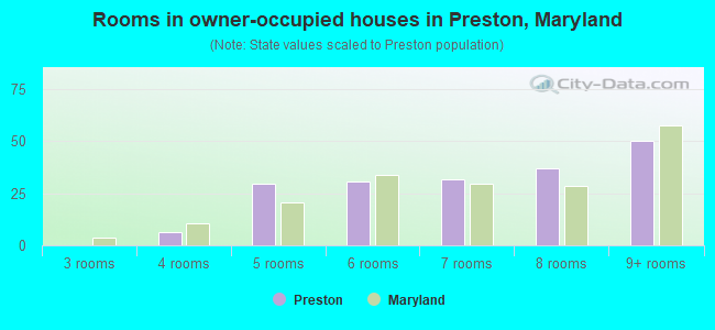 Rooms in owner-occupied houses in Preston, Maryland