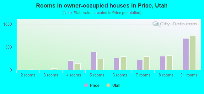 Rooms in owner-occupied houses in Price, Utah