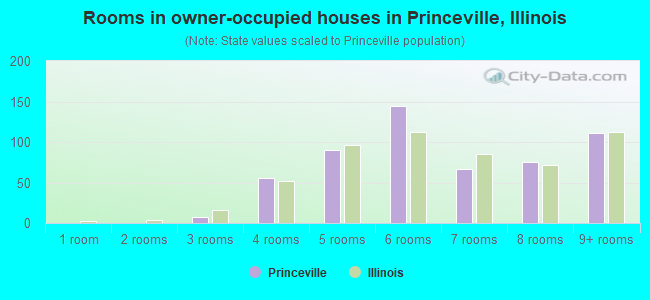 Rooms in owner-occupied houses in Princeville, Illinois