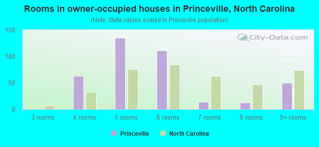 Rooms in owner-occupied houses in Princeville, North Carolina