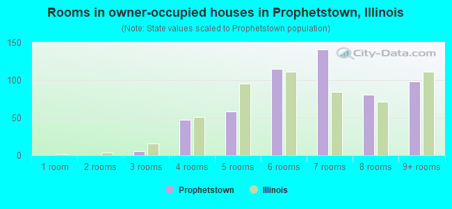 Rooms in owner-occupied houses in Prophetstown, Illinois