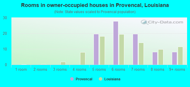 Rooms in owner-occupied houses in Provencal, Louisiana