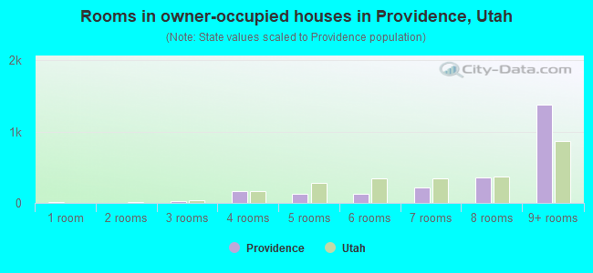 Rooms in owner-occupied houses in Providence, Utah
